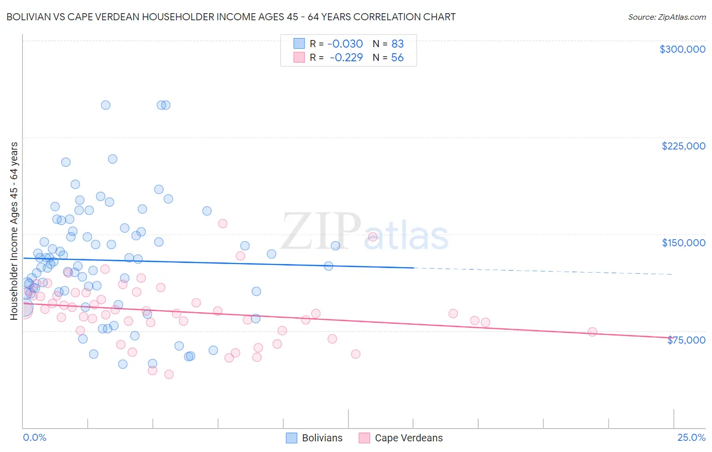 Bolivian vs Cape Verdean Householder Income Ages 45 - 64 years