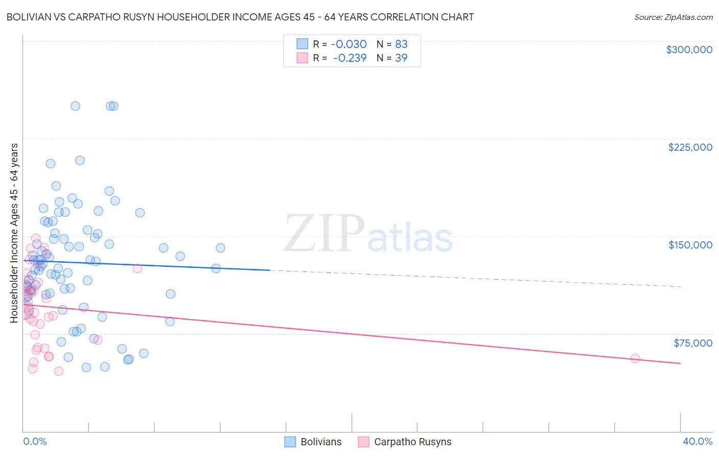 Bolivian vs Carpatho Rusyn Householder Income Ages 45 - 64 years