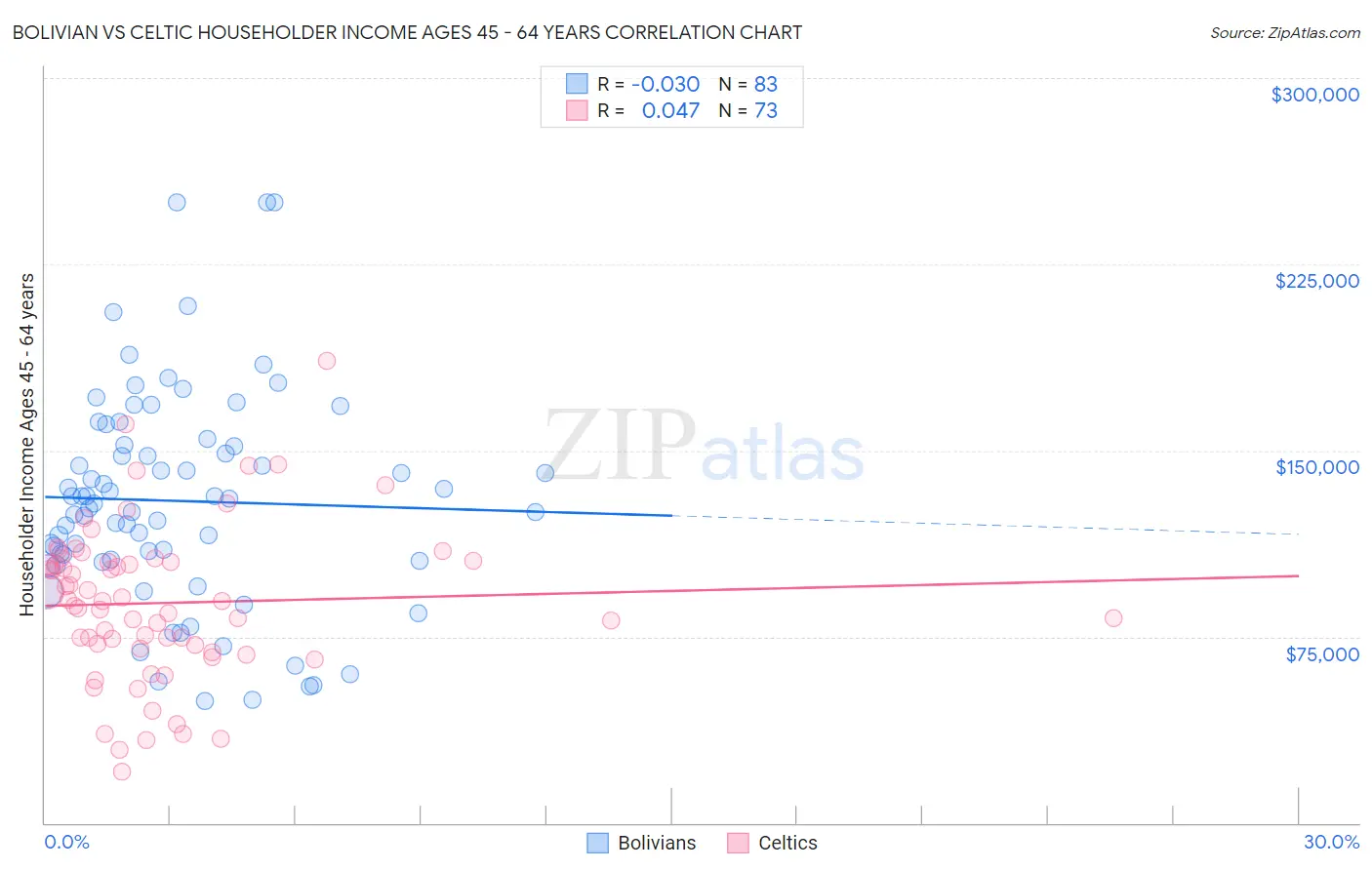 Bolivian vs Celtic Householder Income Ages 45 - 64 years