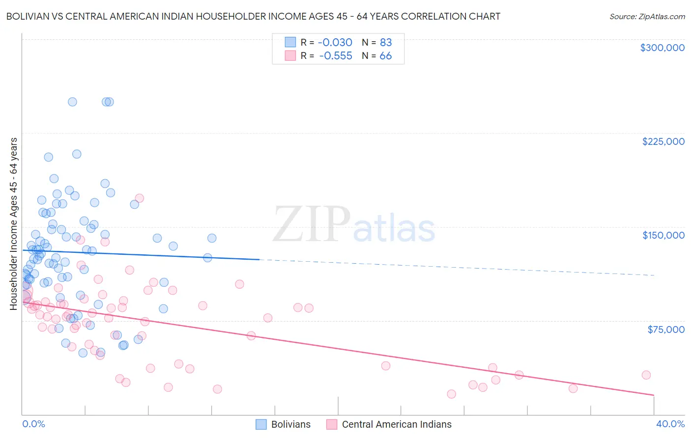 Bolivian vs Central American Indian Householder Income Ages 45 - 64 years