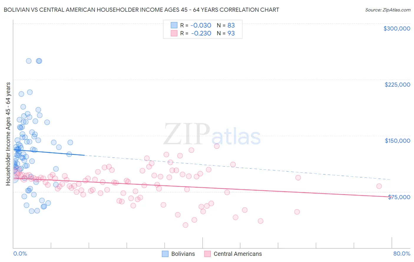 Bolivian vs Central American Householder Income Ages 45 - 64 years