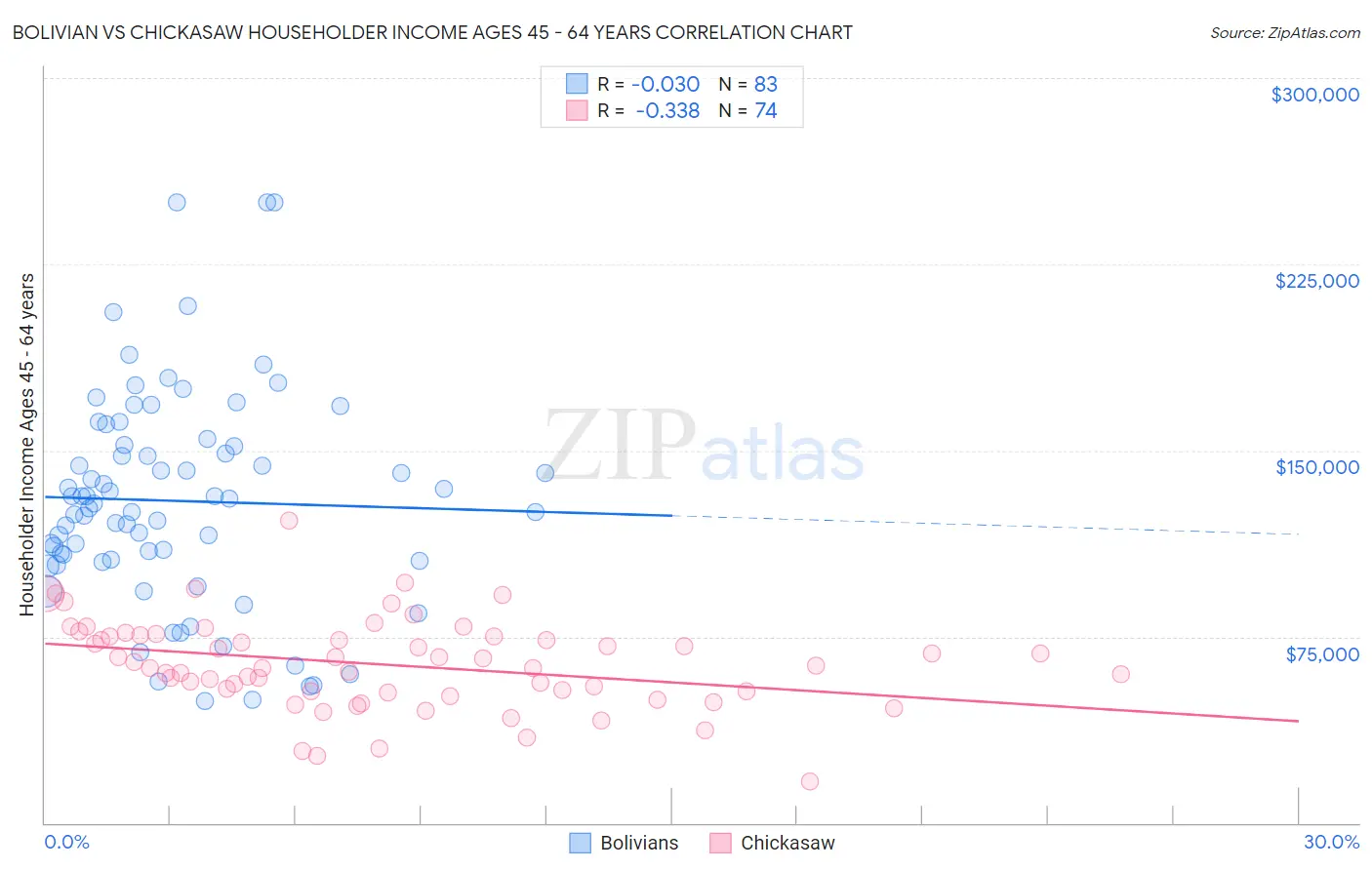 Bolivian vs Chickasaw Householder Income Ages 45 - 64 years