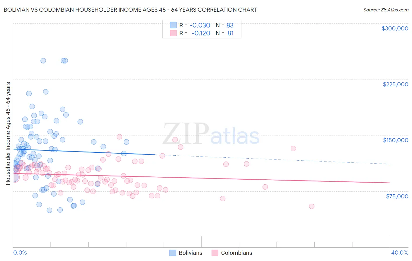Bolivian vs Colombian Householder Income Ages 45 - 64 years