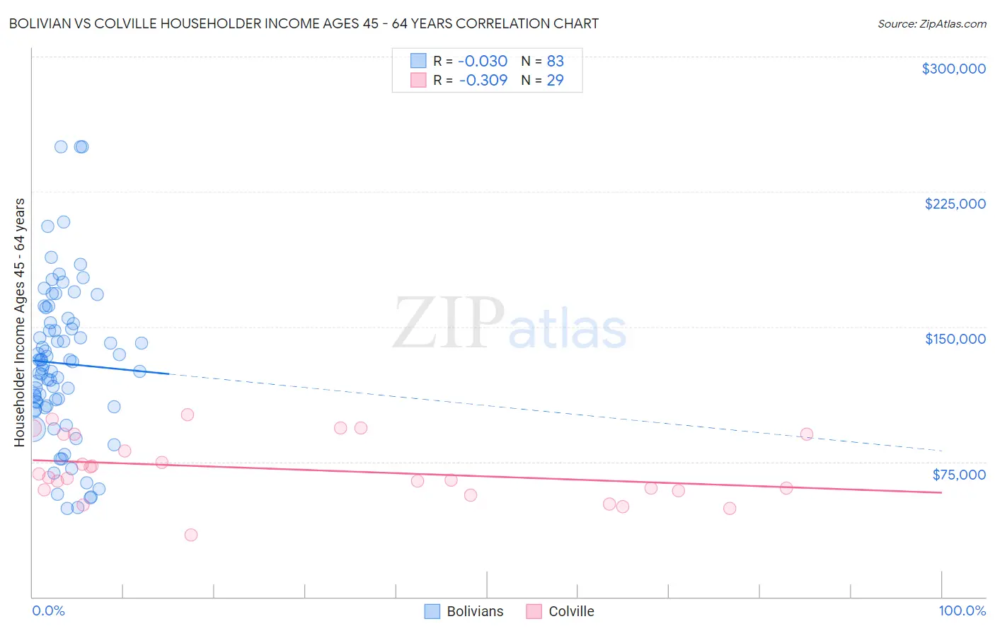 Bolivian vs Colville Householder Income Ages 45 - 64 years