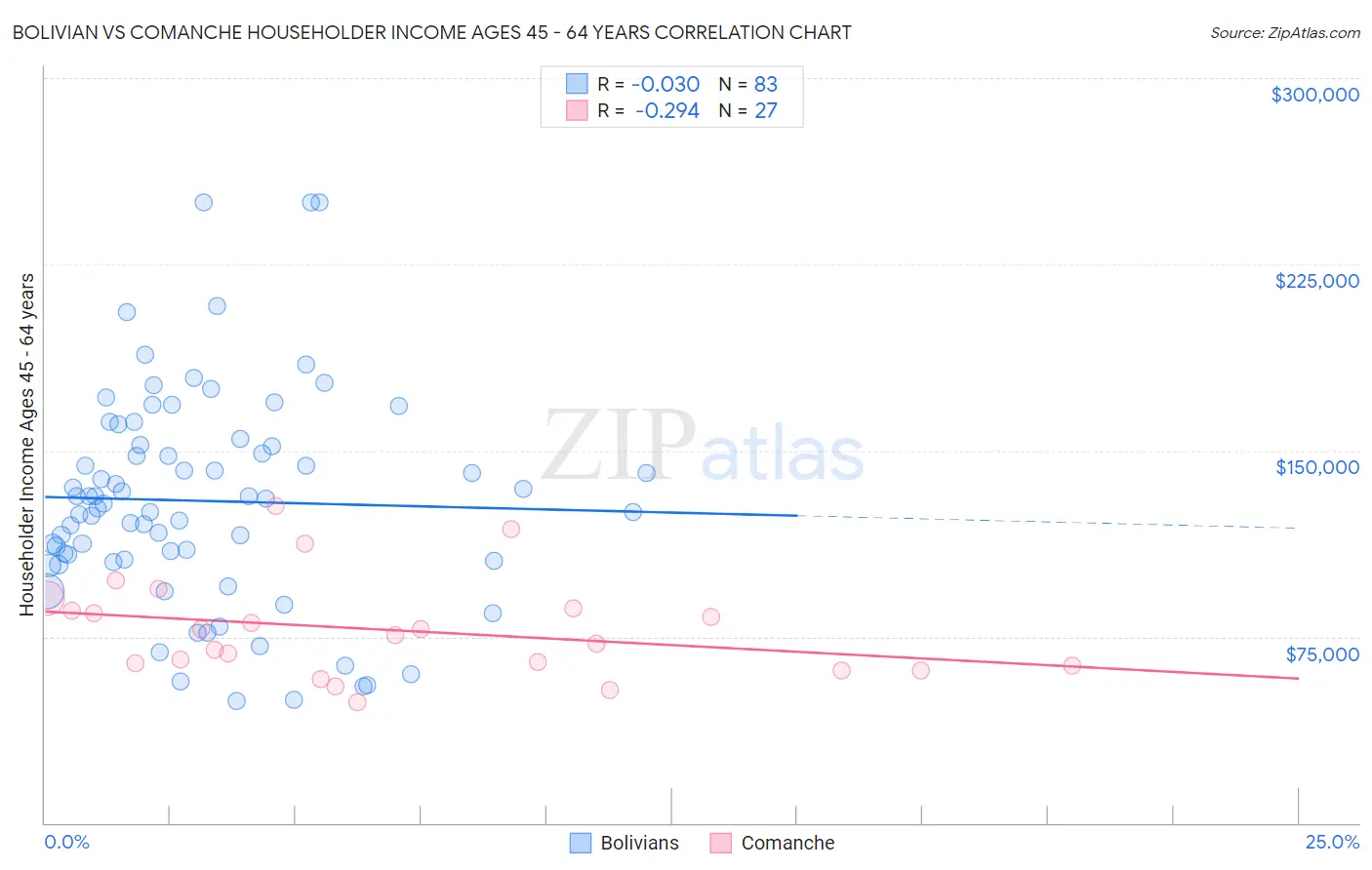 Bolivian vs Comanche Householder Income Ages 45 - 64 years