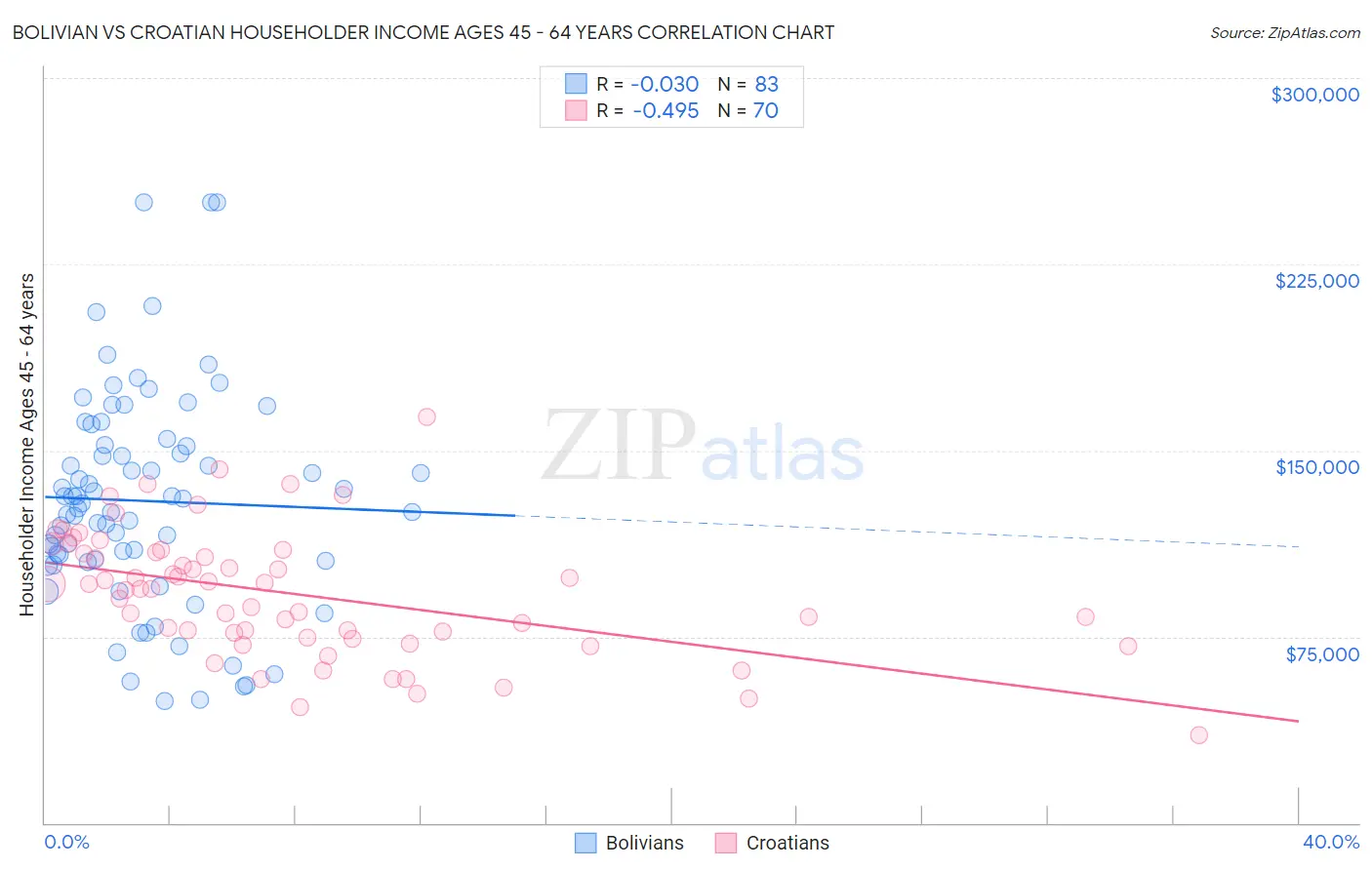 Bolivian vs Croatian Householder Income Ages 45 - 64 years