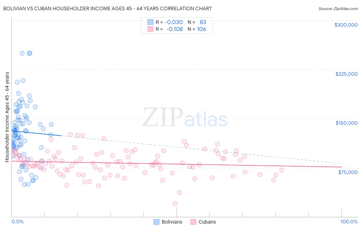 Bolivian vs Cuban Householder Income Ages 45 - 64 years