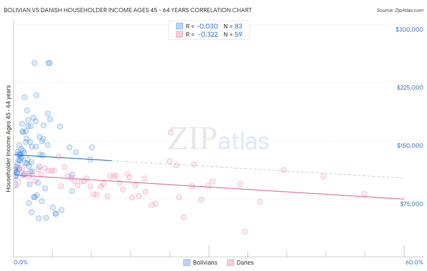 Bolivian vs Danish Householder Income Ages 45 - 64 years