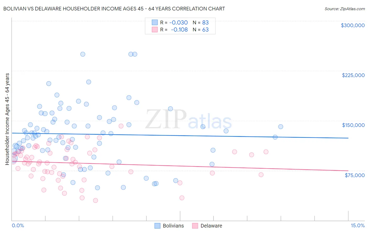 Bolivian vs Delaware Householder Income Ages 45 - 64 years