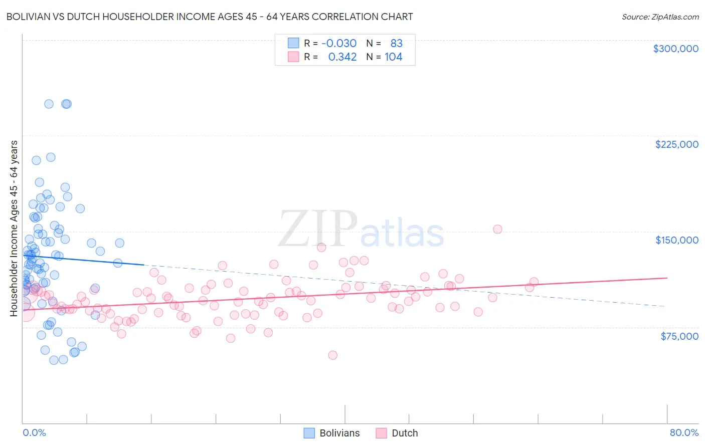 Bolivian vs Dutch Householder Income Ages 45 - 64 years