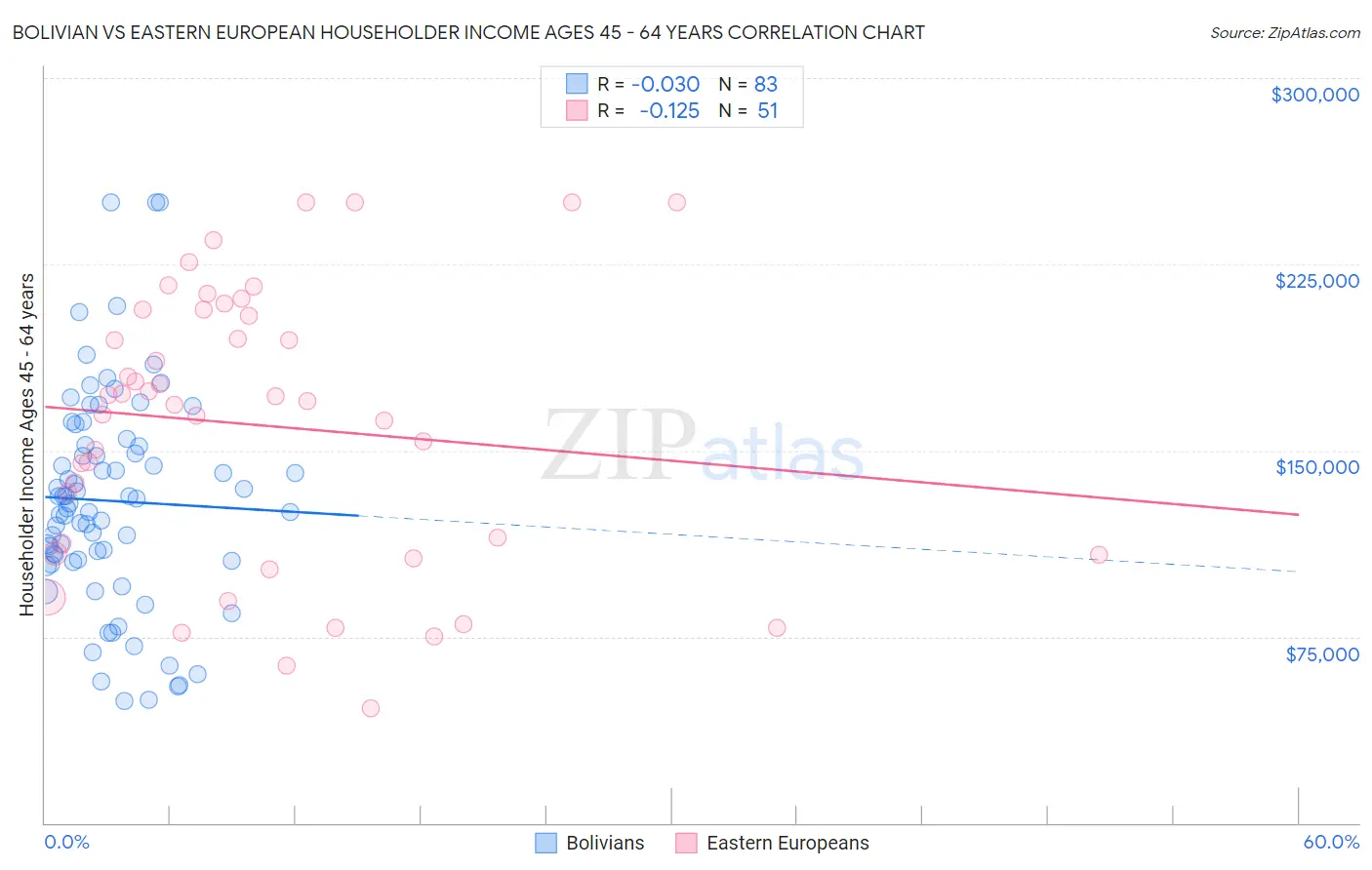 Bolivian vs Eastern European Householder Income Ages 45 - 64 years