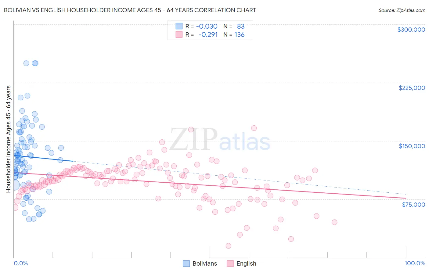 Bolivian vs English Householder Income Ages 45 - 64 years
