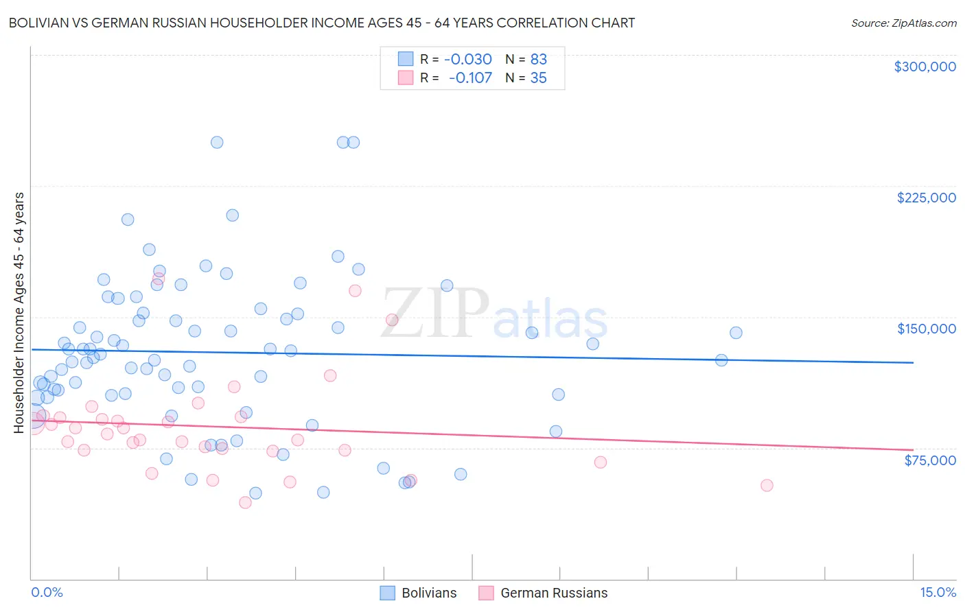 Bolivian vs German Russian Householder Income Ages 45 - 64 years