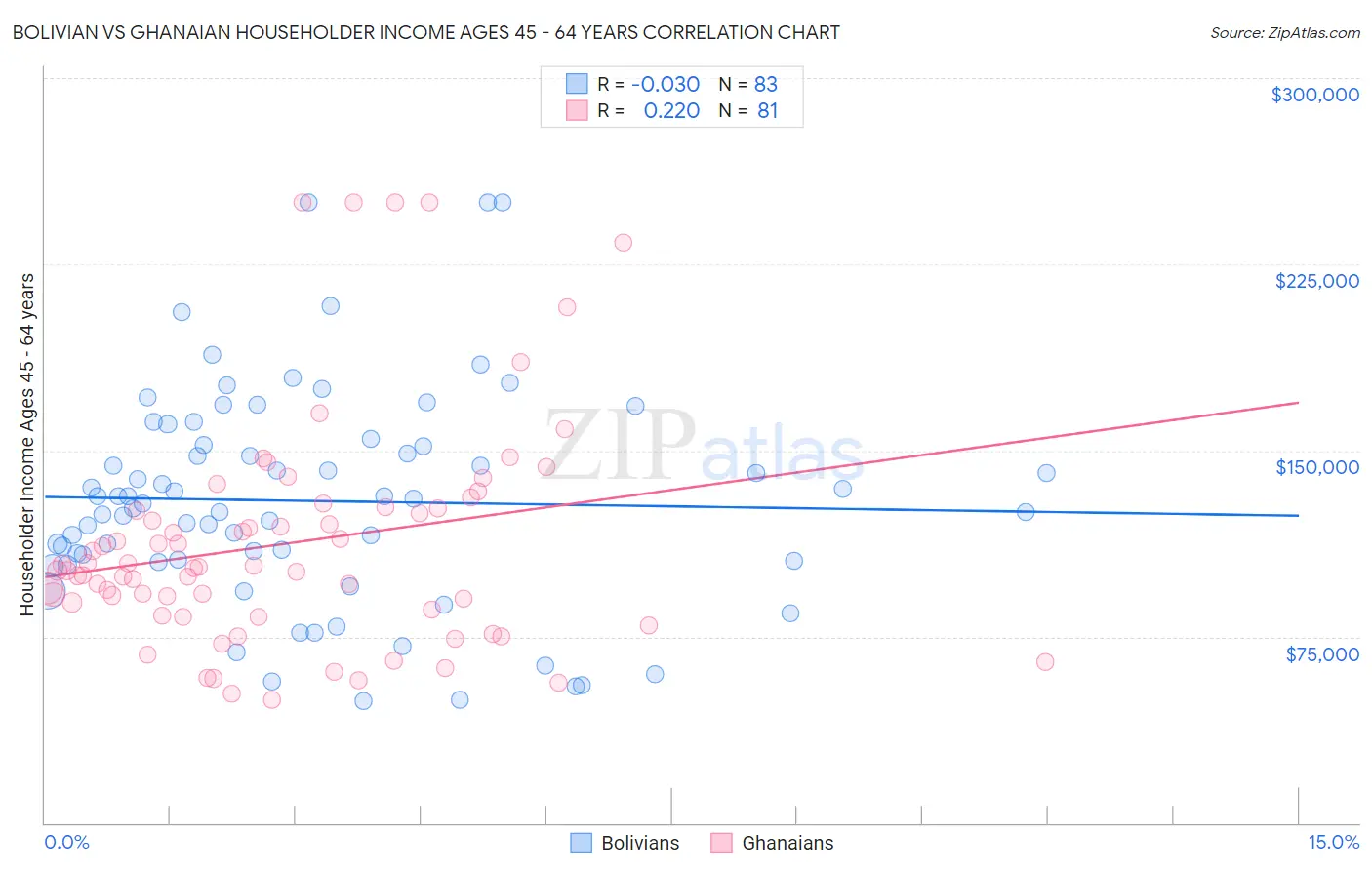 Bolivian vs Ghanaian Householder Income Ages 45 - 64 years