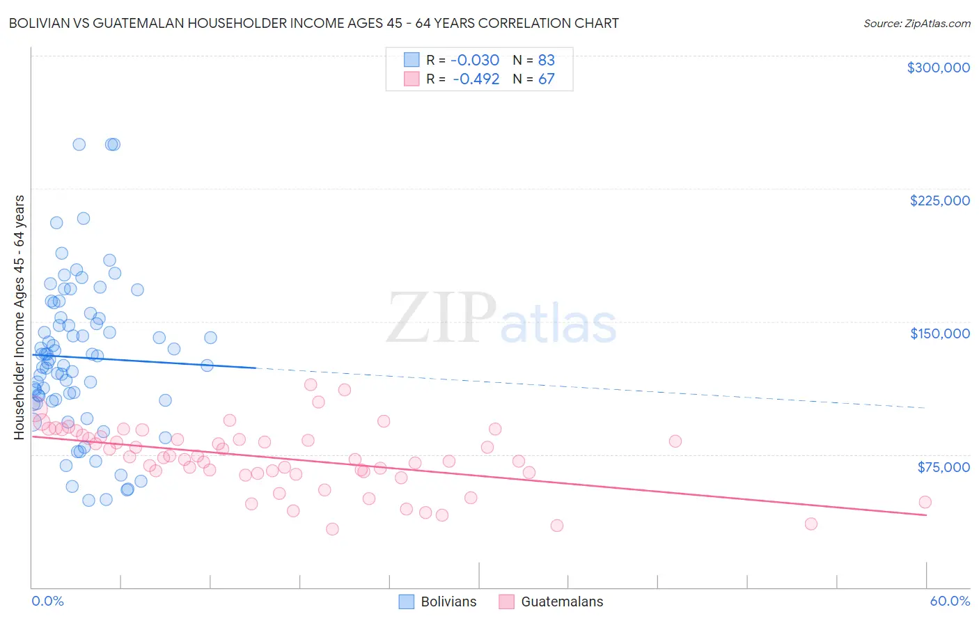 Bolivian vs Guatemalan Householder Income Ages 45 - 64 years