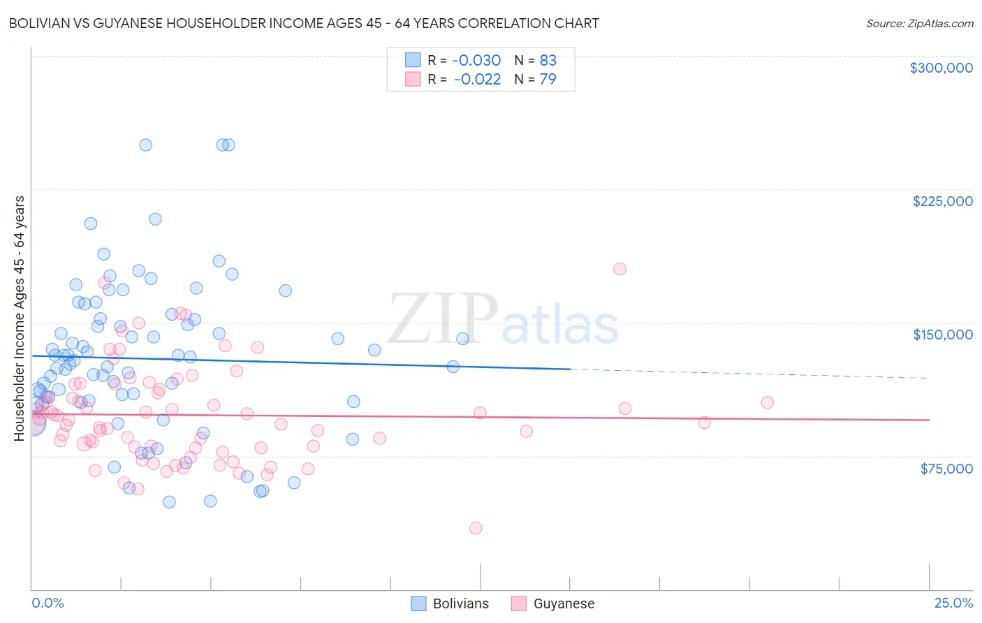 Bolivian vs Guyanese Householder Income Ages 45 - 64 years