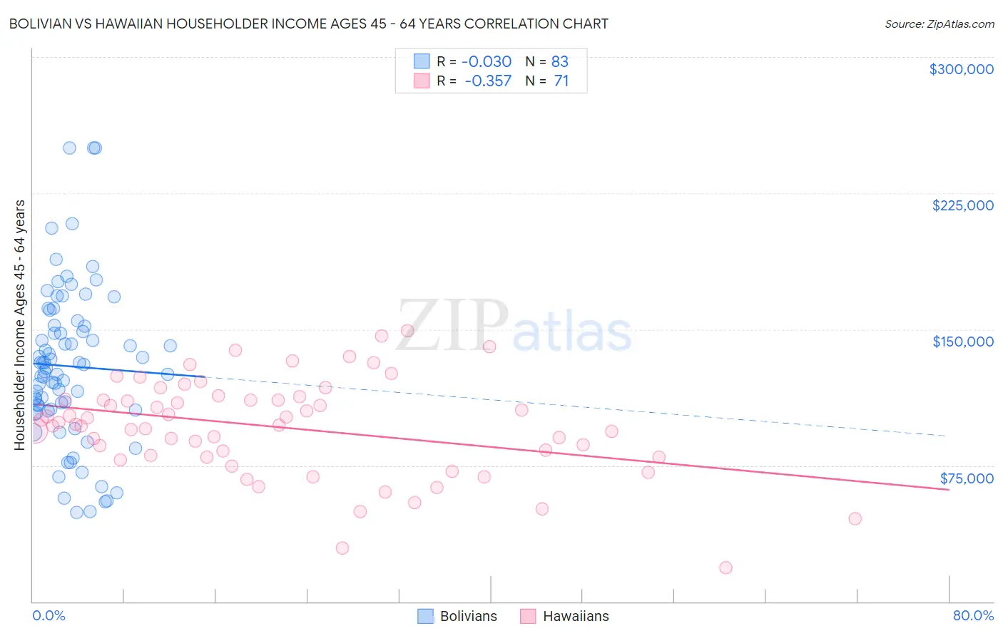 Bolivian vs Hawaiian Householder Income Ages 45 - 64 years
