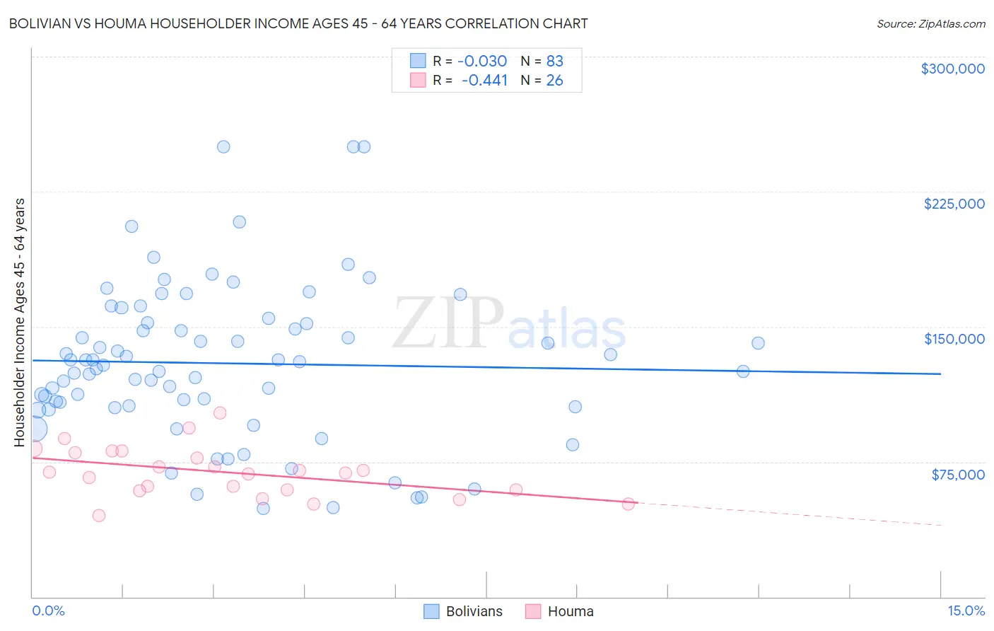 Bolivian vs Houma Householder Income Ages 45 - 64 years