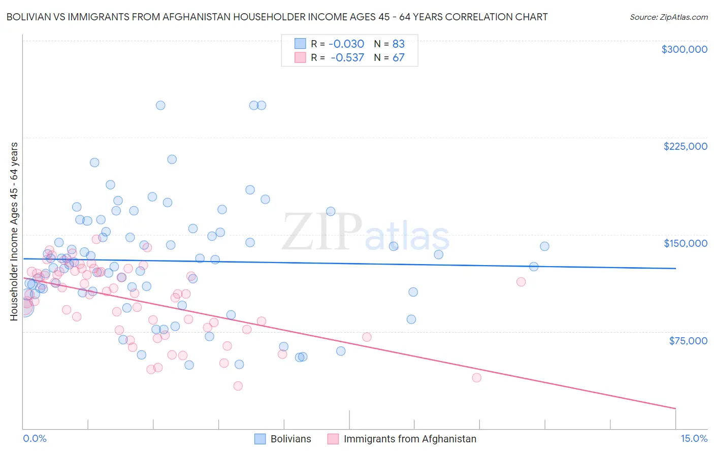 Bolivian vs Immigrants from Afghanistan Householder Income Ages 45 - 64 years