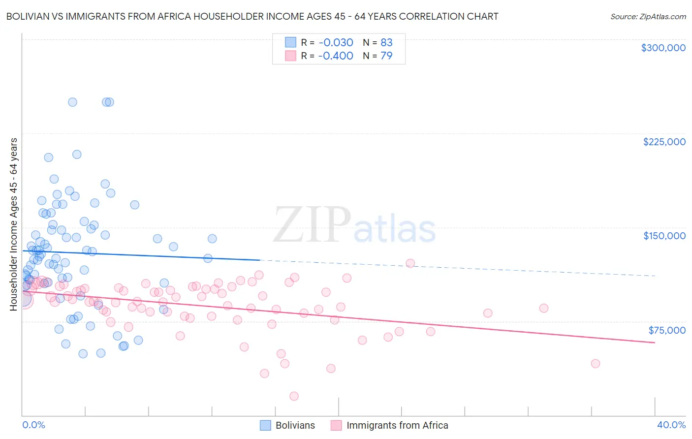 Bolivian vs Immigrants from Africa Householder Income Ages 45 - 64 years