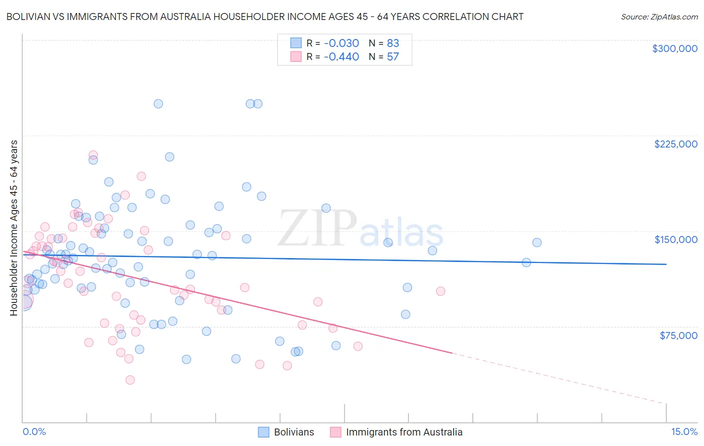 Bolivian vs Immigrants from Australia Householder Income Ages 45 - 64 years
