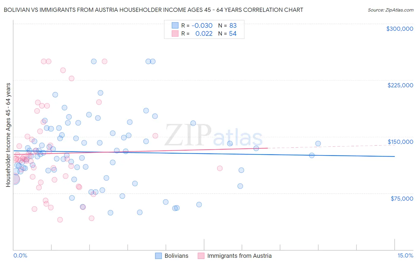 Bolivian vs Immigrants from Austria Householder Income Ages 45 - 64 years