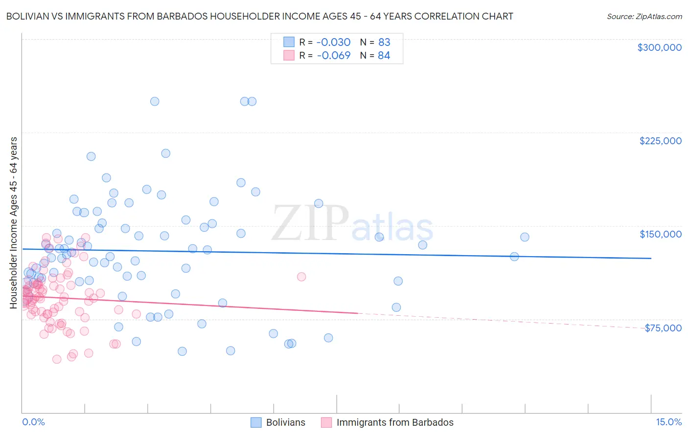 Bolivian vs Immigrants from Barbados Householder Income Ages 45 - 64 years