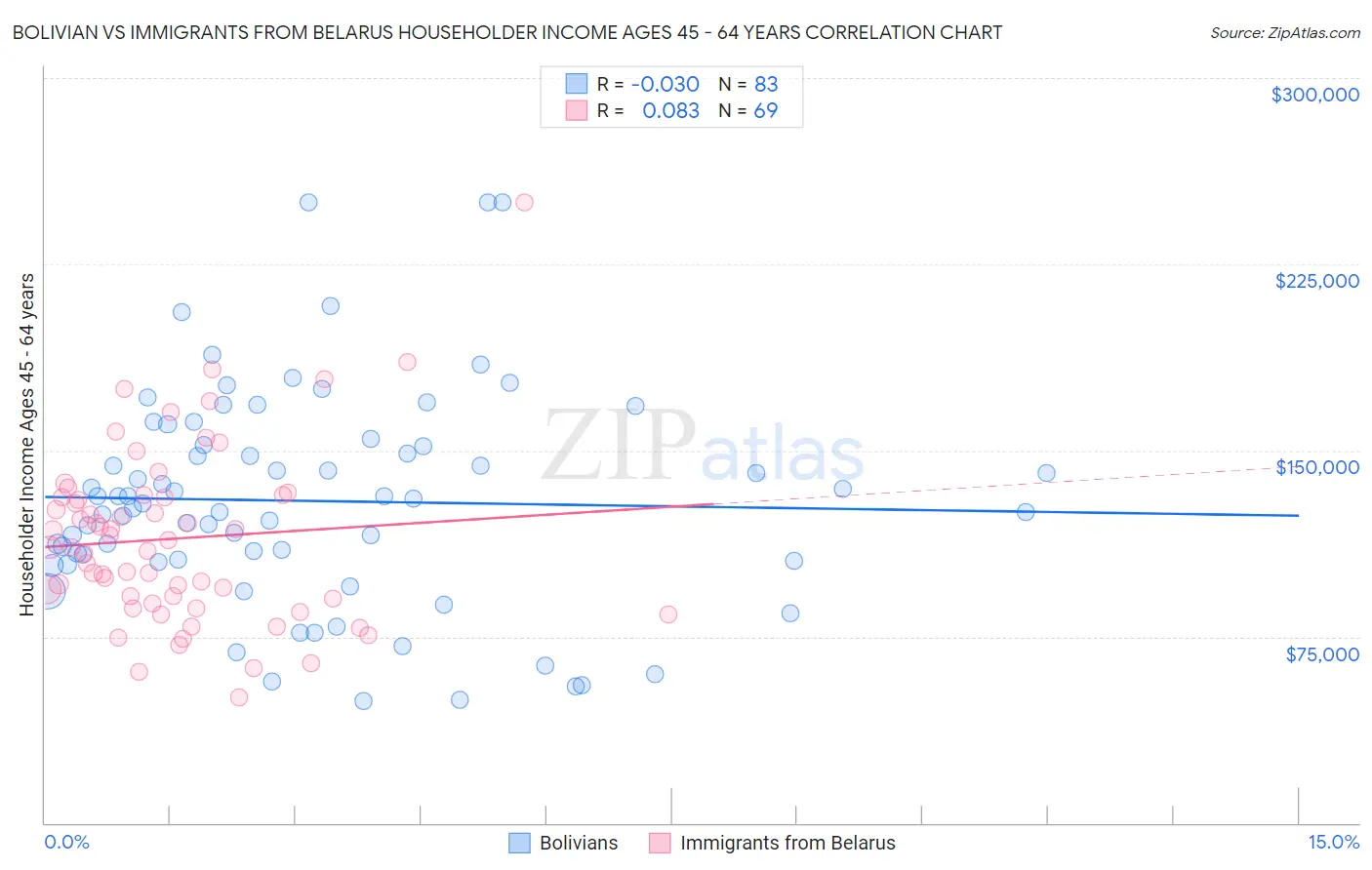Bolivian vs Immigrants from Belarus Householder Income Ages 45 - 64 years