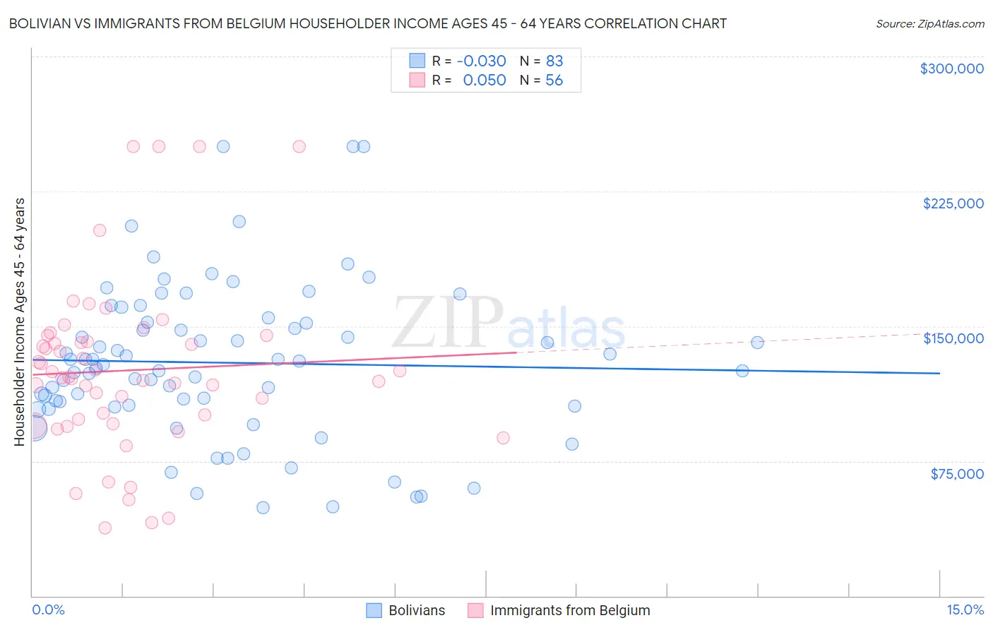 Bolivian vs Immigrants from Belgium Householder Income Ages 45 - 64 years