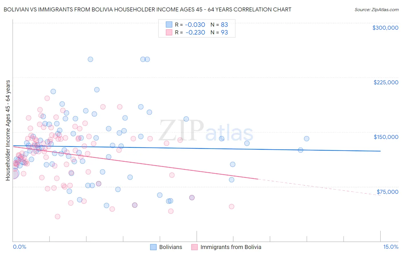 Bolivian vs Immigrants from Bolivia Householder Income Ages 45 - 64 years