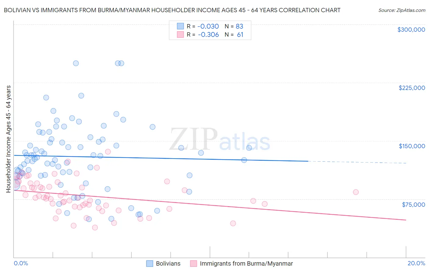 Bolivian vs Immigrants from Burma/Myanmar Householder Income Ages 45 - 64 years