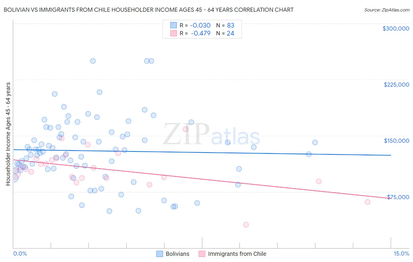 Bolivian vs Immigrants from Chile Householder Income Ages 45 - 64 years
