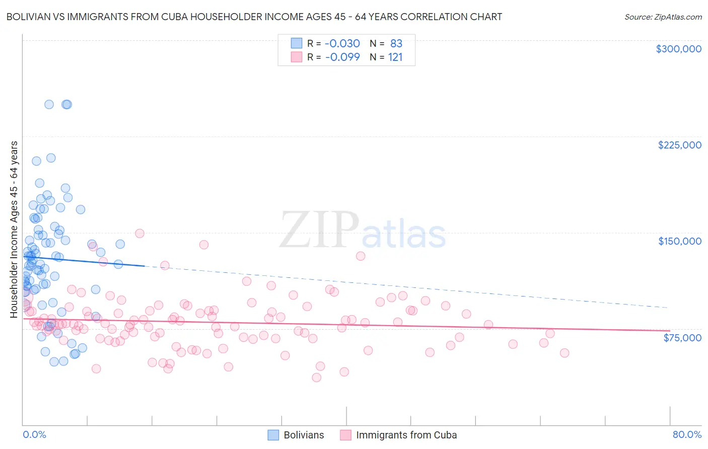 Bolivian vs Immigrants from Cuba Householder Income Ages 45 - 64 years