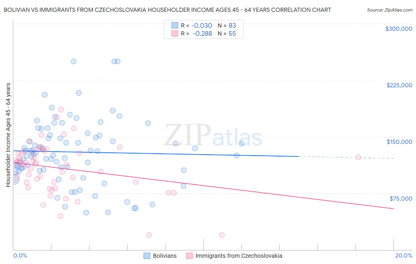 Bolivian vs Immigrants from Czechoslovakia Householder Income Ages 45 - 64 years
