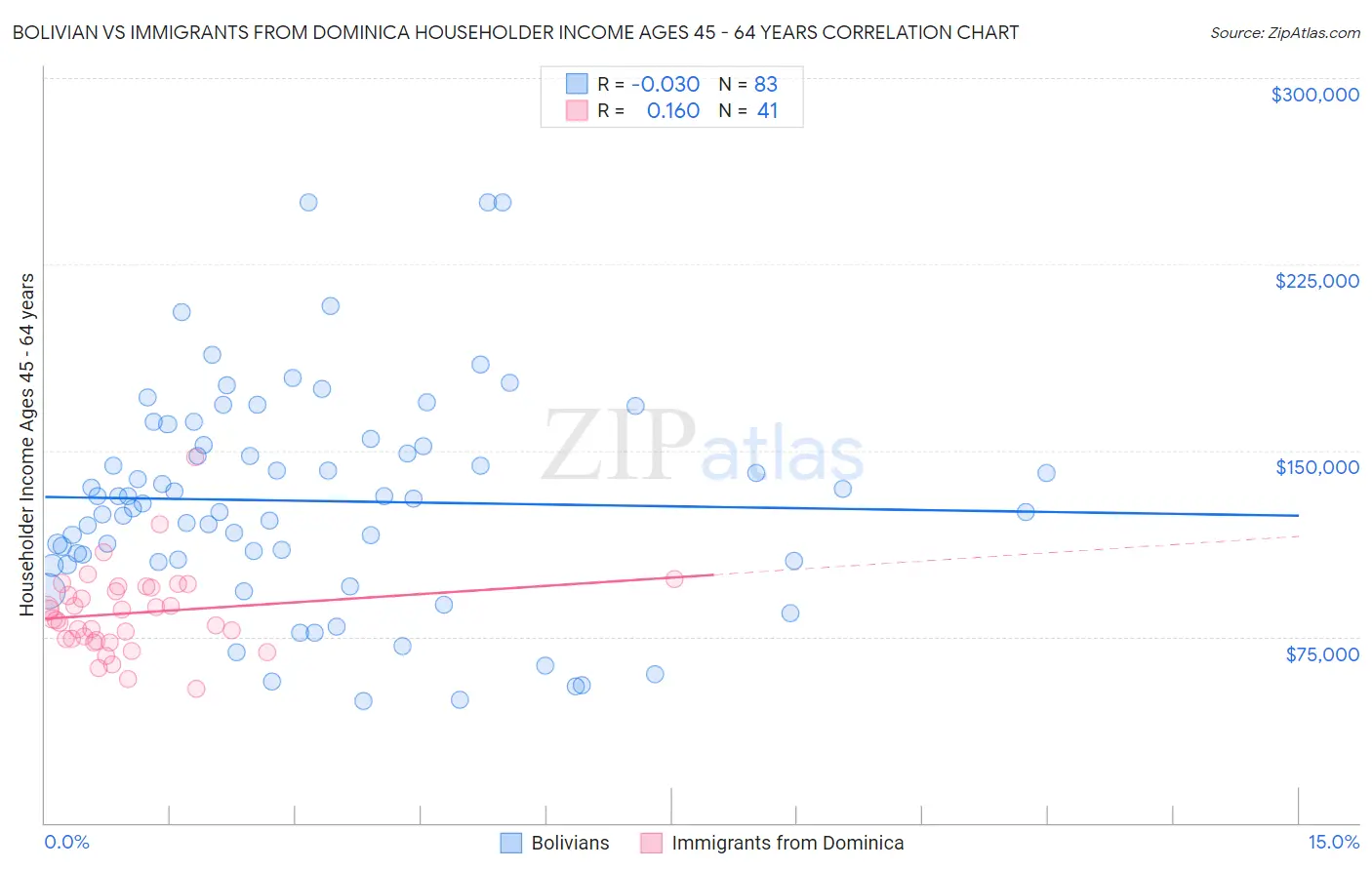 Bolivian vs Immigrants from Dominica Householder Income Ages 45 - 64 years