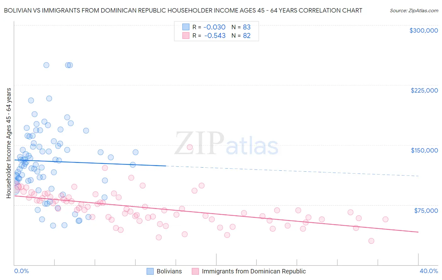 Bolivian vs Immigrants from Dominican Republic Householder Income Ages 45 - 64 years
