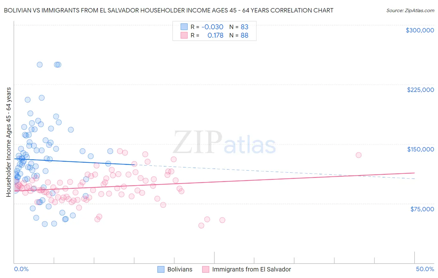 Bolivian vs Immigrants from El Salvador Householder Income Ages 45 - 64 years