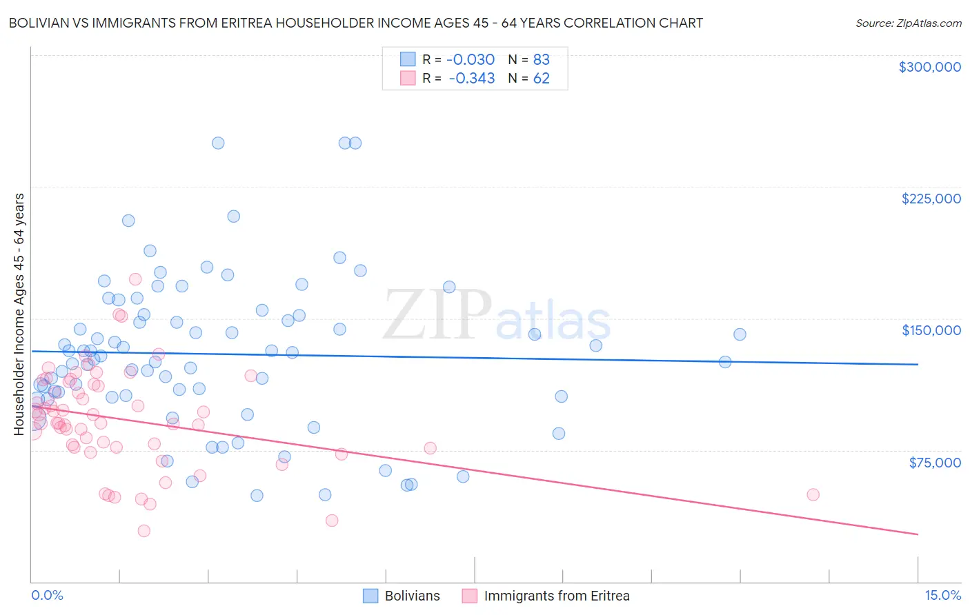 Bolivian vs Immigrants from Eritrea Householder Income Ages 45 - 64 years