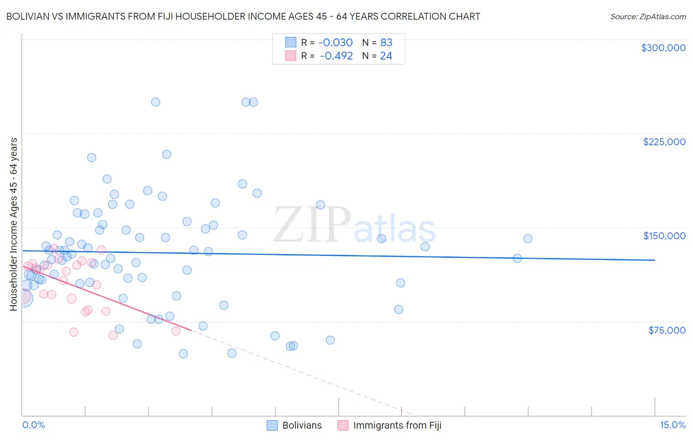 Bolivian vs Immigrants from Fiji Householder Income Ages 45 - 64 years