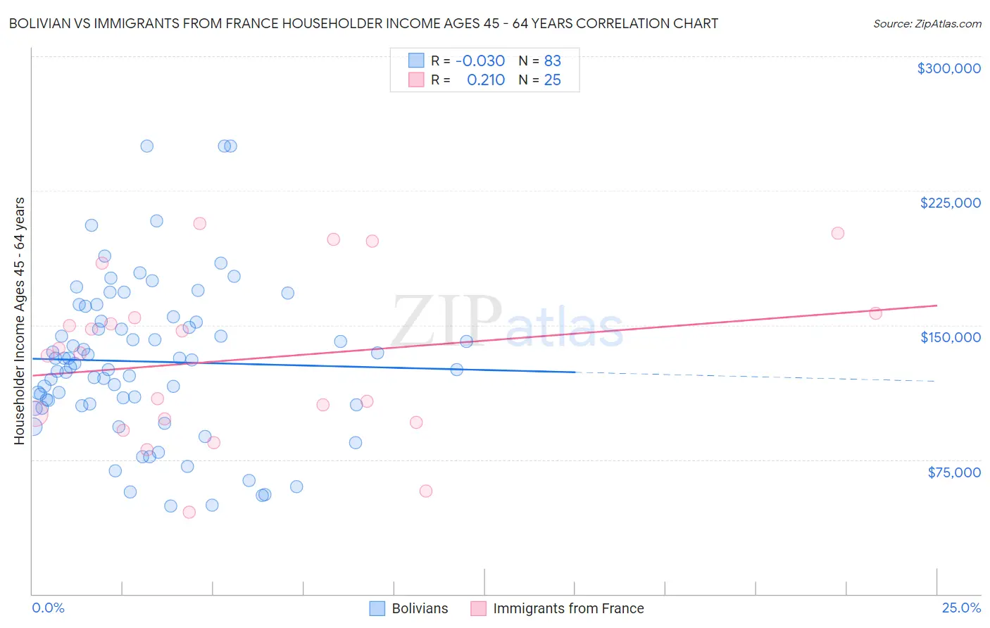 Bolivian vs Immigrants from France Householder Income Ages 45 - 64 years