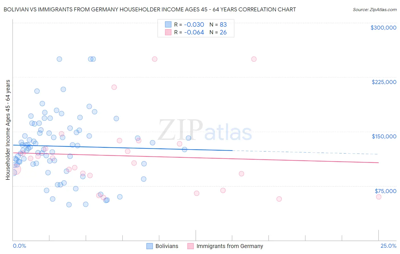 Bolivian vs Immigrants from Germany Householder Income Ages 45 - 64 years