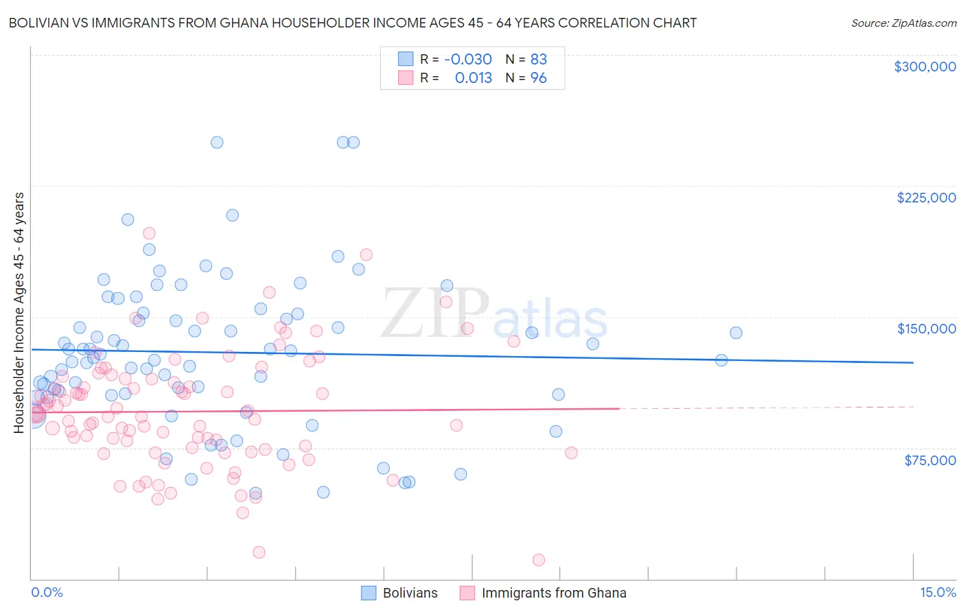 Bolivian vs Immigrants from Ghana Householder Income Ages 45 - 64 years