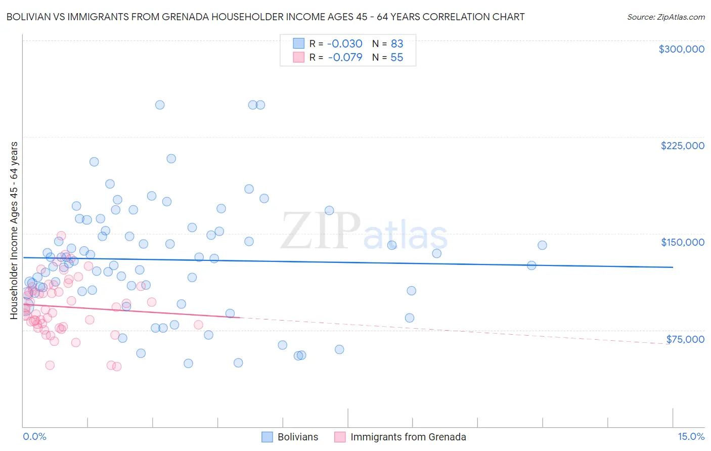 Bolivian vs Immigrants from Grenada Householder Income Ages 45 - 64 years