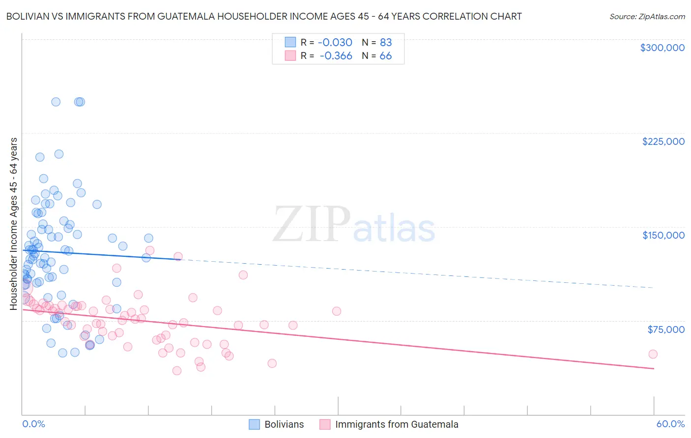 Bolivian vs Immigrants from Guatemala Householder Income Ages 45 - 64 years