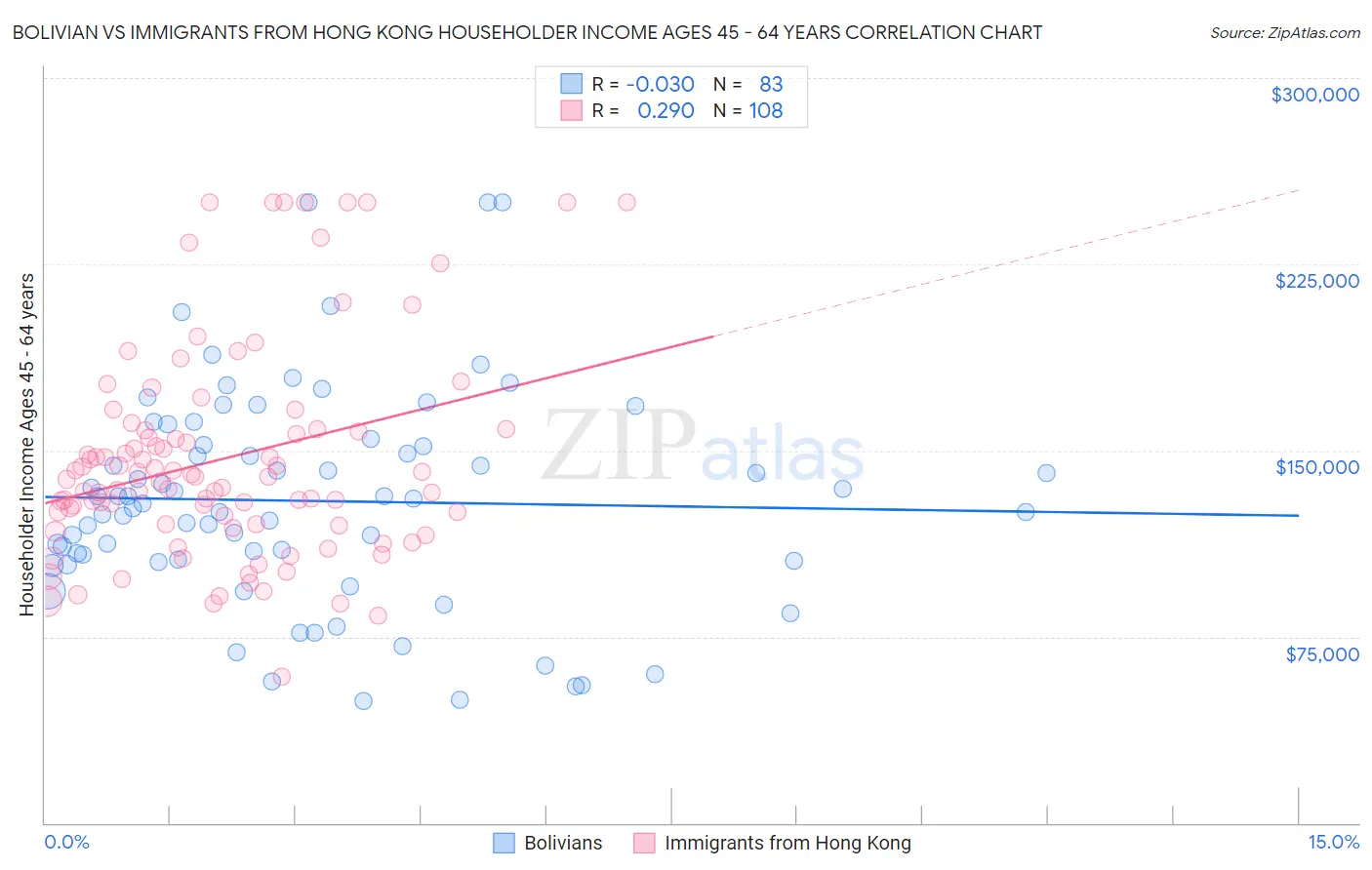 Bolivian vs Immigrants from Hong Kong Householder Income Ages 45 - 64 years