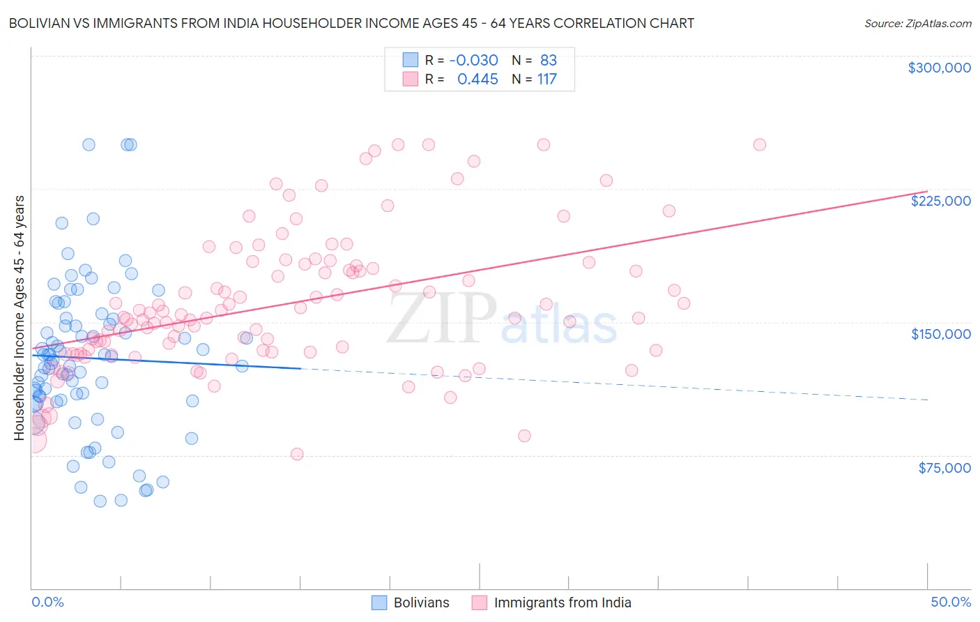 Bolivian vs Immigrants from India Householder Income Ages 45 - 64 years
