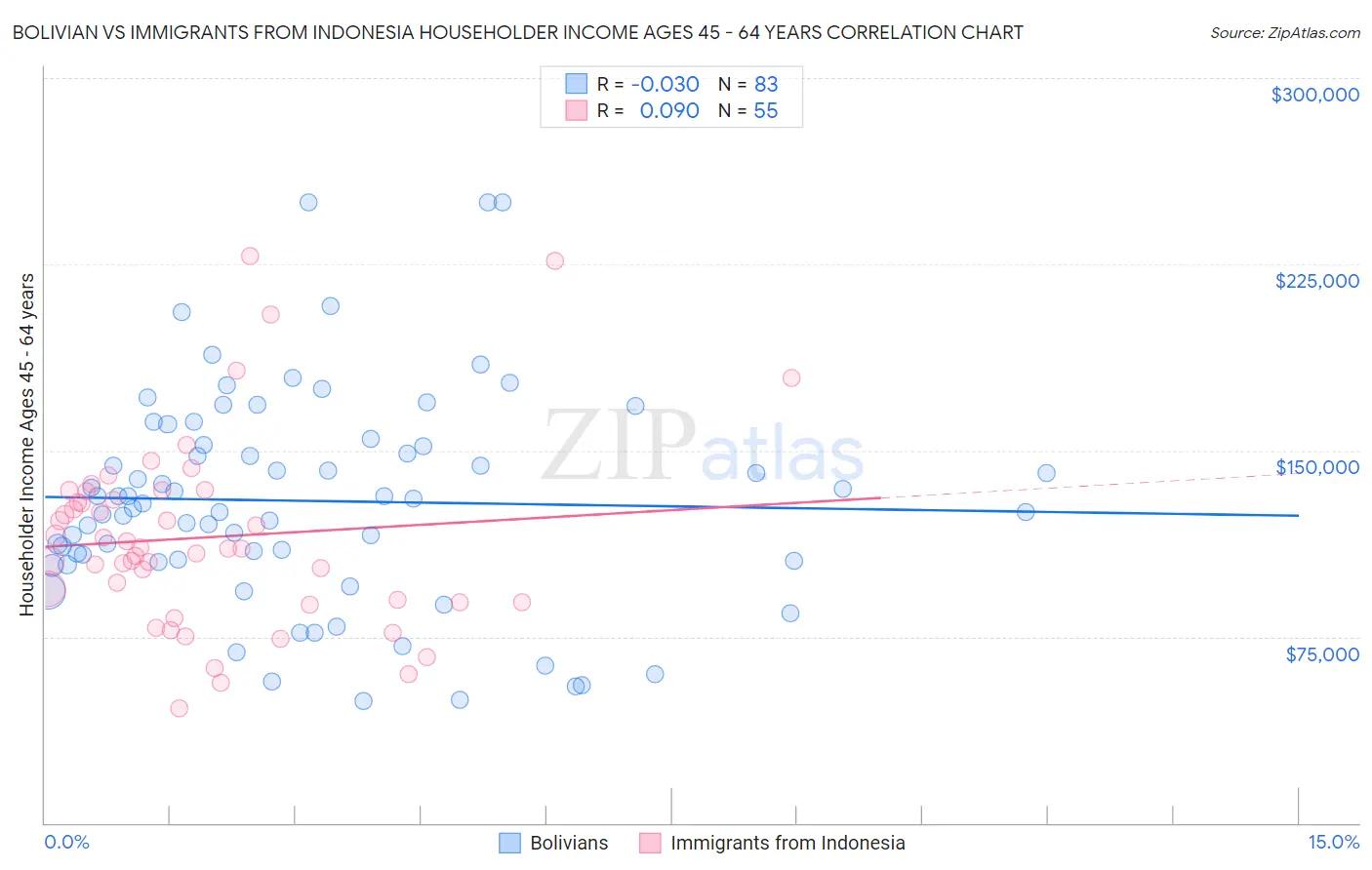 Bolivian vs Immigrants from Indonesia Householder Income Ages 45 - 64 years