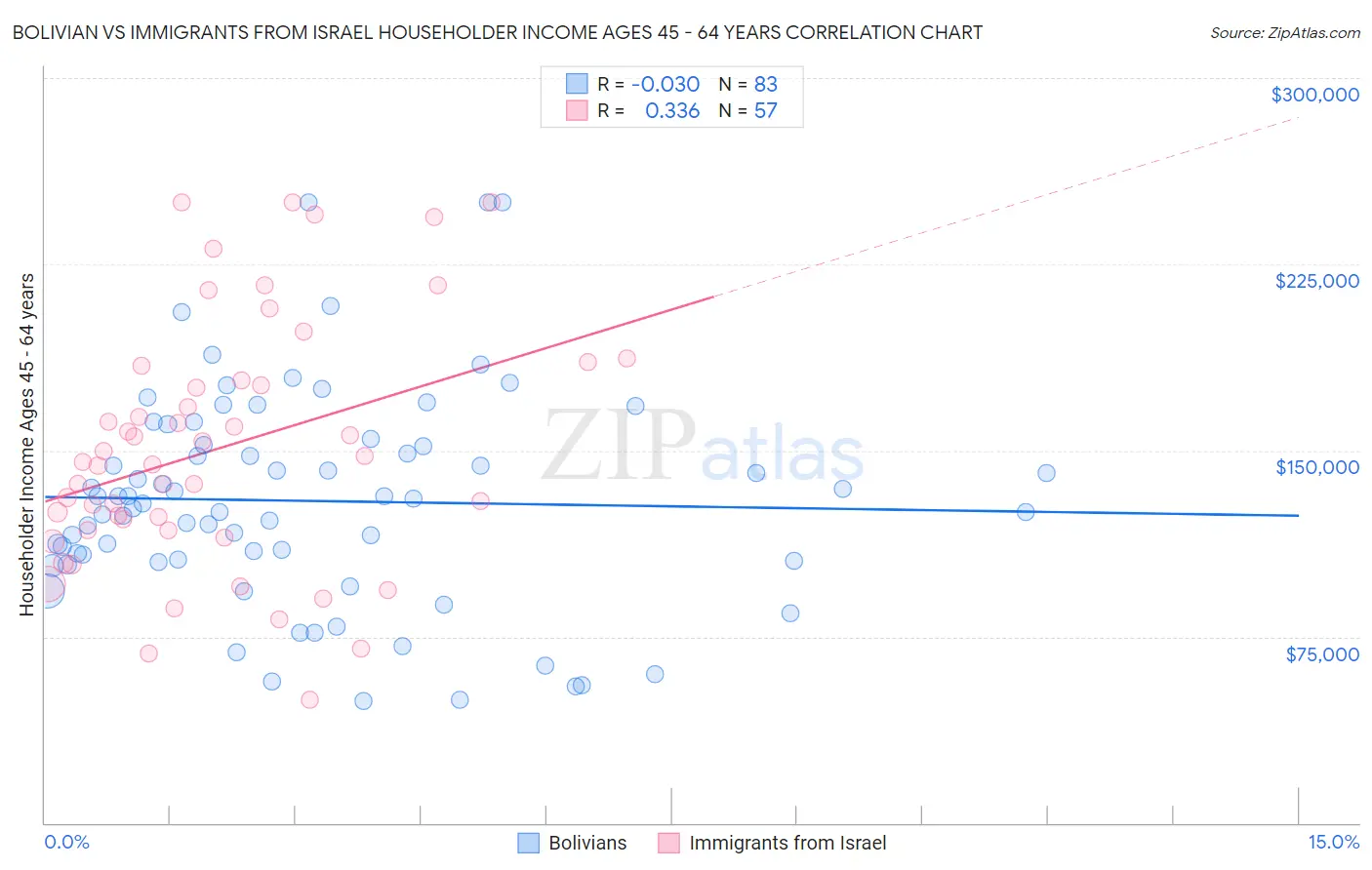 Bolivian vs Immigrants from Israel Householder Income Ages 45 - 64 years