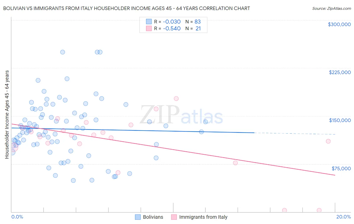 Bolivian vs Immigrants from Italy Householder Income Ages 45 - 64 years