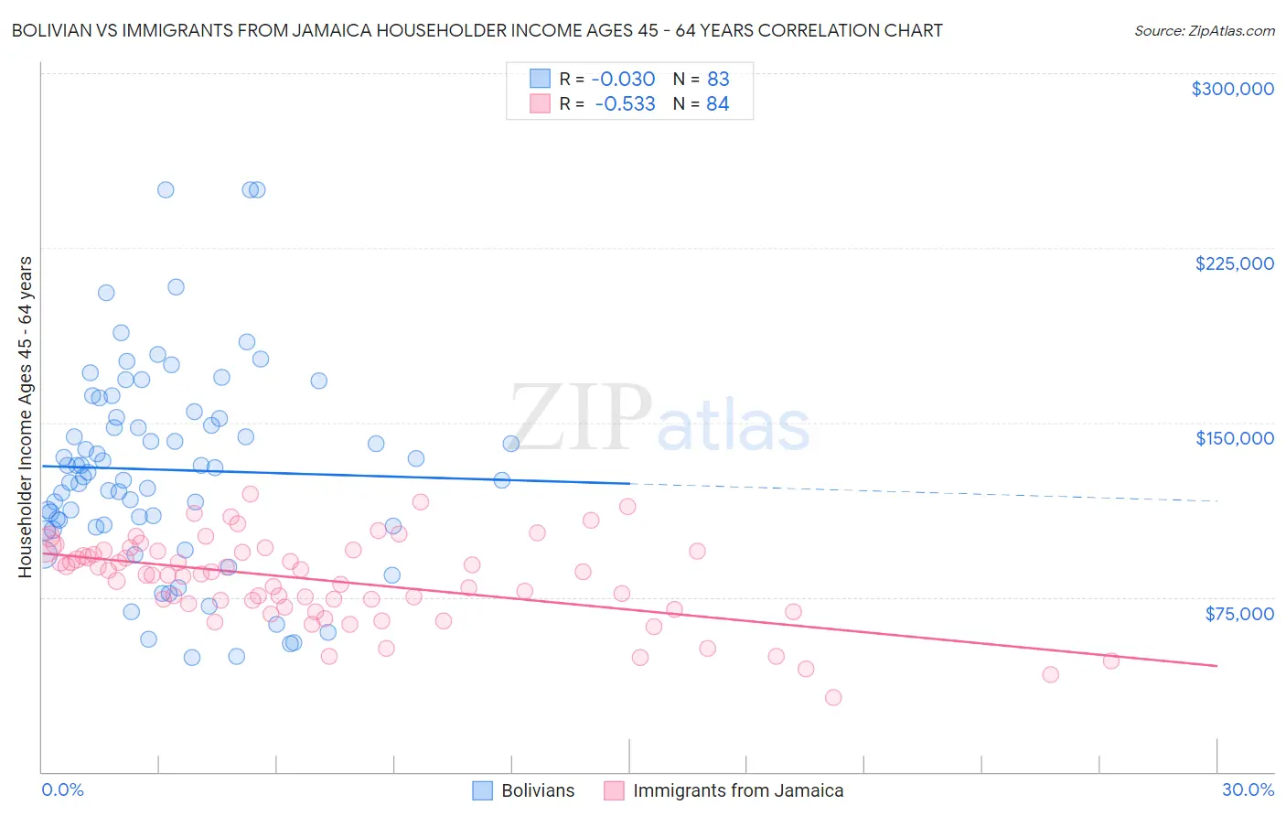 Bolivian vs Immigrants from Jamaica Householder Income Ages 45 - 64 years